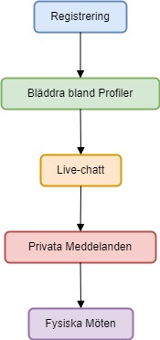 Interaktionsdiagram på ExtremeDates